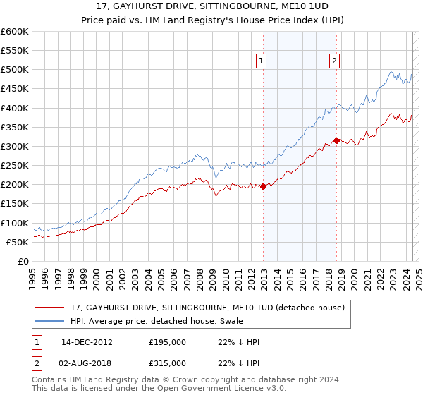 17, GAYHURST DRIVE, SITTINGBOURNE, ME10 1UD: Price paid vs HM Land Registry's House Price Index