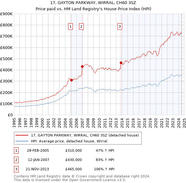 17, GAYTON PARKWAY, WIRRAL, CH60 3SZ: Price paid vs HM Land Registry's House Price Index