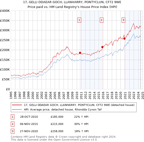 17, GELLI DDAEAR GOCH, LLANHARRY, PONTYCLUN, CF72 9WE: Price paid vs HM Land Registry's House Price Index