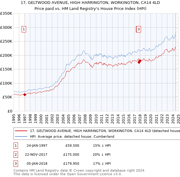 17, GELTWOOD AVENUE, HIGH HARRINGTON, WORKINGTON, CA14 4LD: Price paid vs HM Land Registry's House Price Index