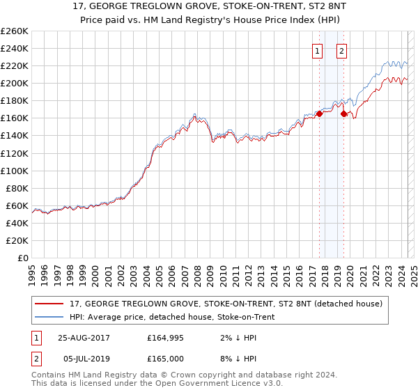 17, GEORGE TREGLOWN GROVE, STOKE-ON-TRENT, ST2 8NT: Price paid vs HM Land Registry's House Price Index