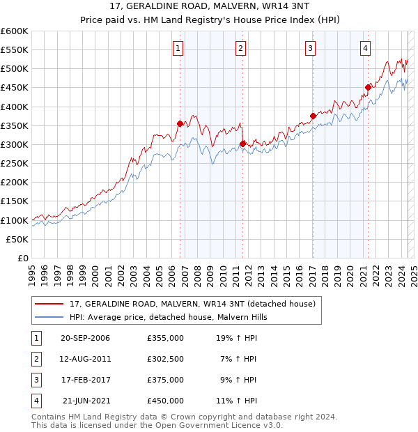 17, GERALDINE ROAD, MALVERN, WR14 3NT: Price paid vs HM Land Registry's House Price Index