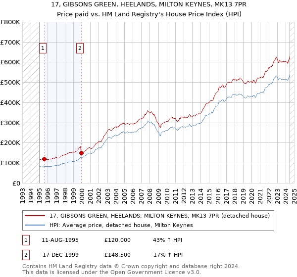 17, GIBSONS GREEN, HEELANDS, MILTON KEYNES, MK13 7PR: Price paid vs HM Land Registry's House Price Index