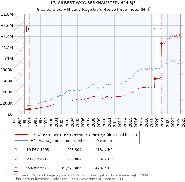 17, GILBERT WAY, BERKHAMSTED, HP4 3JF: Price paid vs HM Land Registry's House Price Index