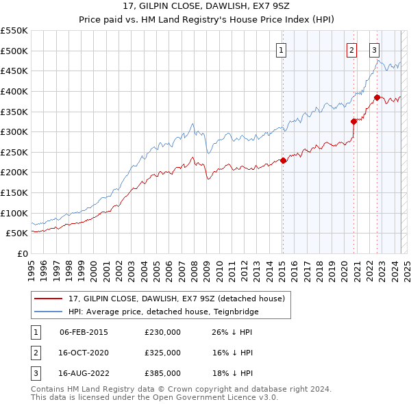 17, GILPIN CLOSE, DAWLISH, EX7 9SZ: Price paid vs HM Land Registry's House Price Index