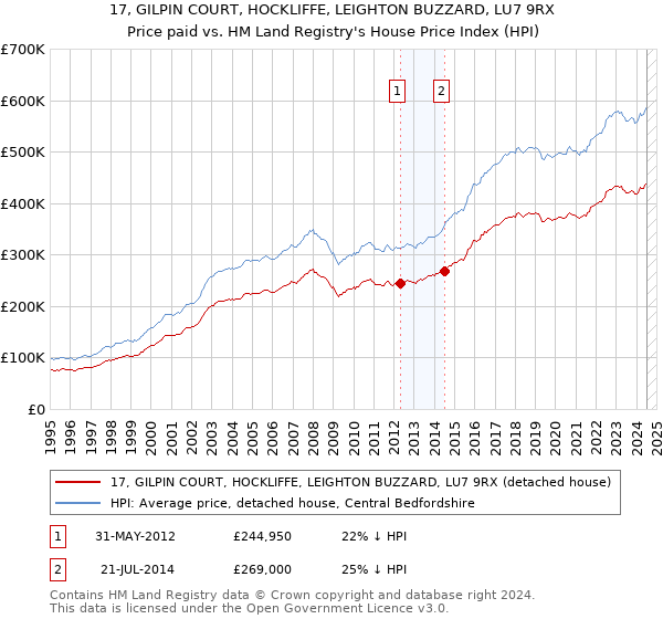 17, GILPIN COURT, HOCKLIFFE, LEIGHTON BUZZARD, LU7 9RX: Price paid vs HM Land Registry's House Price Index