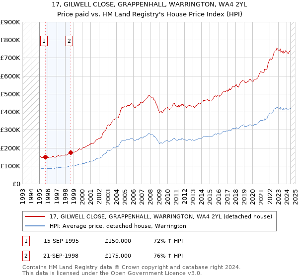 17, GILWELL CLOSE, GRAPPENHALL, WARRINGTON, WA4 2YL: Price paid vs HM Land Registry's House Price Index