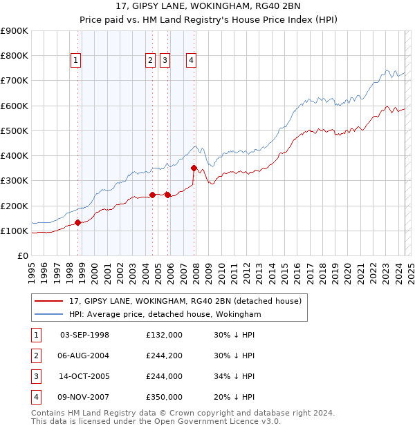 17, GIPSY LANE, WOKINGHAM, RG40 2BN: Price paid vs HM Land Registry's House Price Index