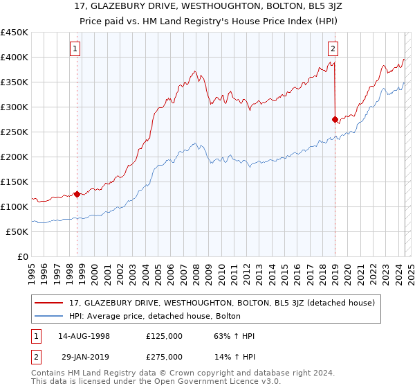 17, GLAZEBURY DRIVE, WESTHOUGHTON, BOLTON, BL5 3JZ: Price paid vs HM Land Registry's House Price Index