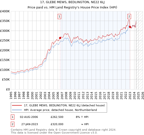 17, GLEBE MEWS, BEDLINGTON, NE22 6LJ: Price paid vs HM Land Registry's House Price Index