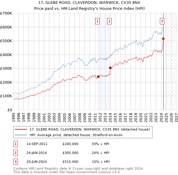 17, GLEBE ROAD, CLAVERDON, WARWICK, CV35 8NX: Price paid vs HM Land Registry's House Price Index