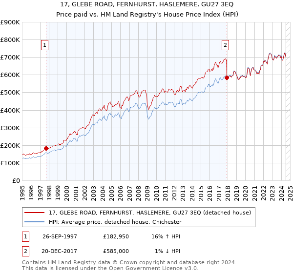 17, GLEBE ROAD, FERNHURST, HASLEMERE, GU27 3EQ: Price paid vs HM Land Registry's House Price Index