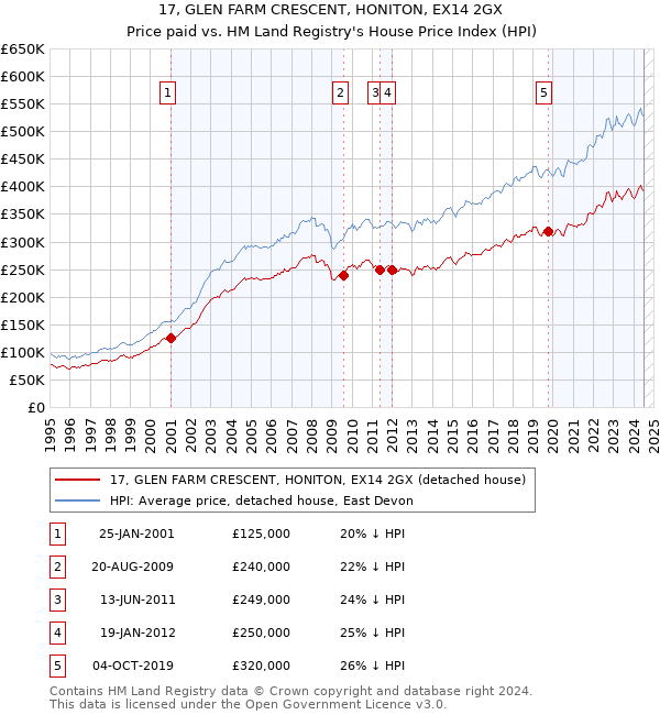 17, GLEN FARM CRESCENT, HONITON, EX14 2GX: Price paid vs HM Land Registry's House Price Index