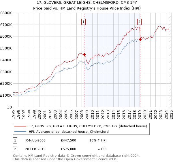 17, GLOVERS, GREAT LEIGHS, CHELMSFORD, CM3 1PY: Price paid vs HM Land Registry's House Price Index