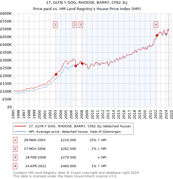 17, GLYN Y GOG, RHOOSE, BARRY, CF62 3LJ: Price paid vs HM Land Registry's House Price Index