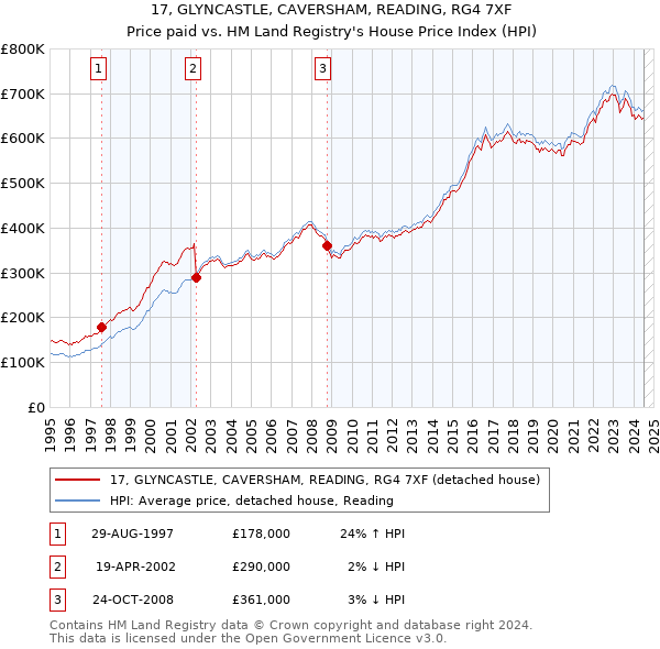 17, GLYNCASTLE, CAVERSHAM, READING, RG4 7XF: Price paid vs HM Land Registry's House Price Index