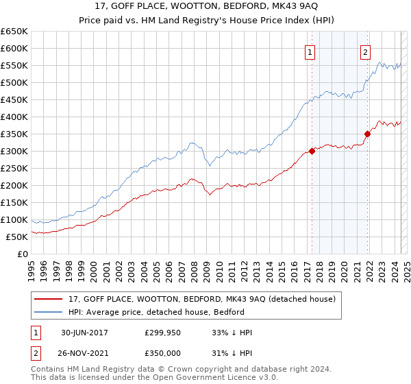 17, GOFF PLACE, WOOTTON, BEDFORD, MK43 9AQ: Price paid vs HM Land Registry's House Price Index