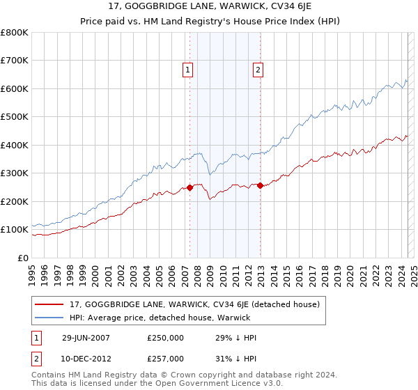 17, GOGGBRIDGE LANE, WARWICK, CV34 6JE: Price paid vs HM Land Registry's House Price Index