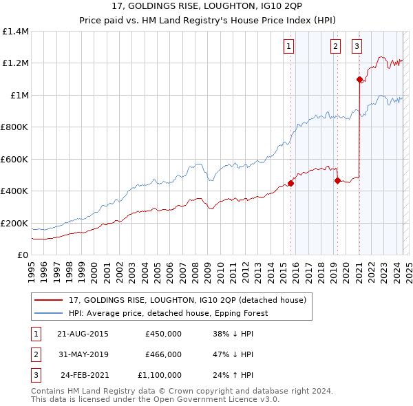 17, GOLDINGS RISE, LOUGHTON, IG10 2QP: Price paid vs HM Land Registry's House Price Index