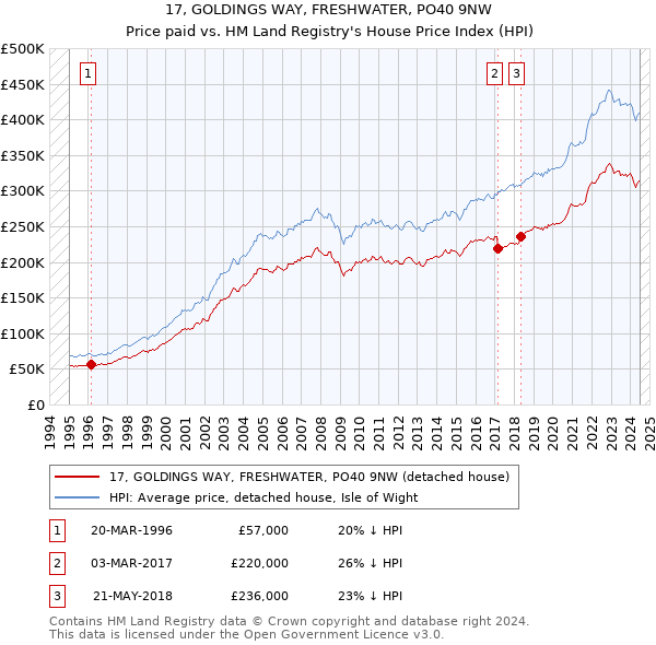 17, GOLDINGS WAY, FRESHWATER, PO40 9NW: Price paid vs HM Land Registry's House Price Index