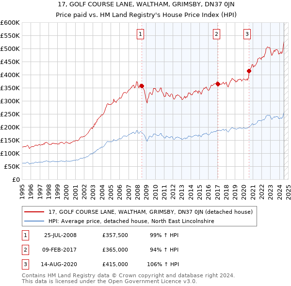 17, GOLF COURSE LANE, WALTHAM, GRIMSBY, DN37 0JN: Price paid vs HM Land Registry's House Price Index