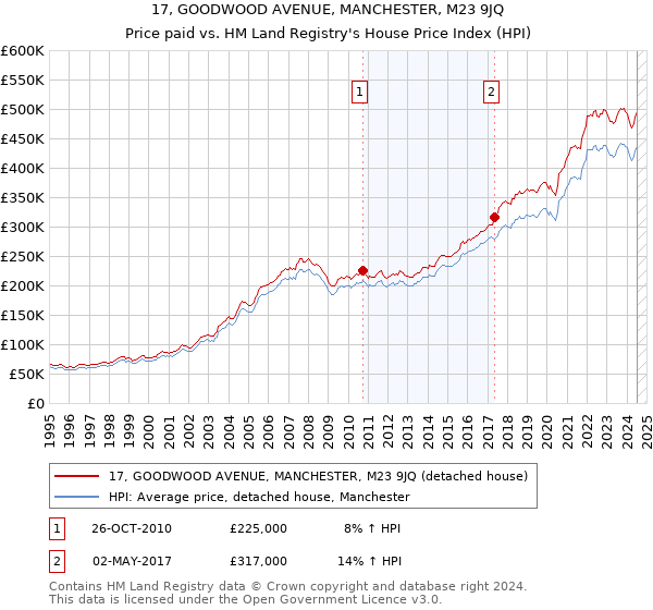 17, GOODWOOD AVENUE, MANCHESTER, M23 9JQ: Price paid vs HM Land Registry's House Price Index