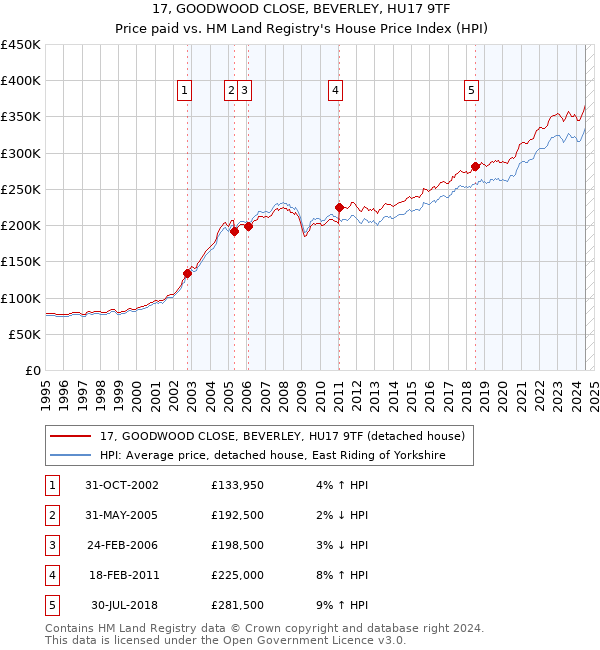 17, GOODWOOD CLOSE, BEVERLEY, HU17 9TF: Price paid vs HM Land Registry's House Price Index