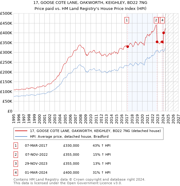 17, GOOSE COTE LANE, OAKWORTH, KEIGHLEY, BD22 7NG: Price paid vs HM Land Registry's House Price Index