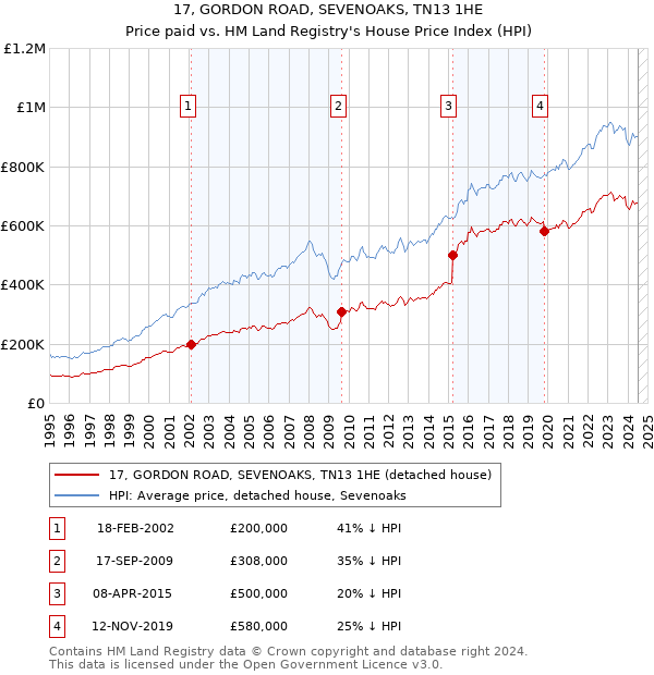 17, GORDON ROAD, SEVENOAKS, TN13 1HE: Price paid vs HM Land Registry's House Price Index