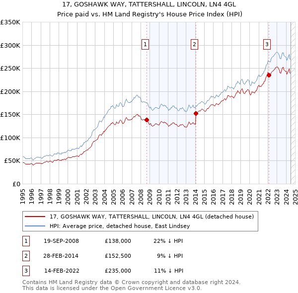 17, GOSHAWK WAY, TATTERSHALL, LINCOLN, LN4 4GL: Price paid vs HM Land Registry's House Price Index