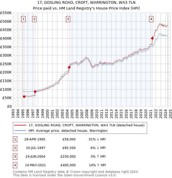 17, GOSLING ROAD, CROFT, WARRINGTON, WA3 7LN: Price paid vs HM Land Registry's House Price Index