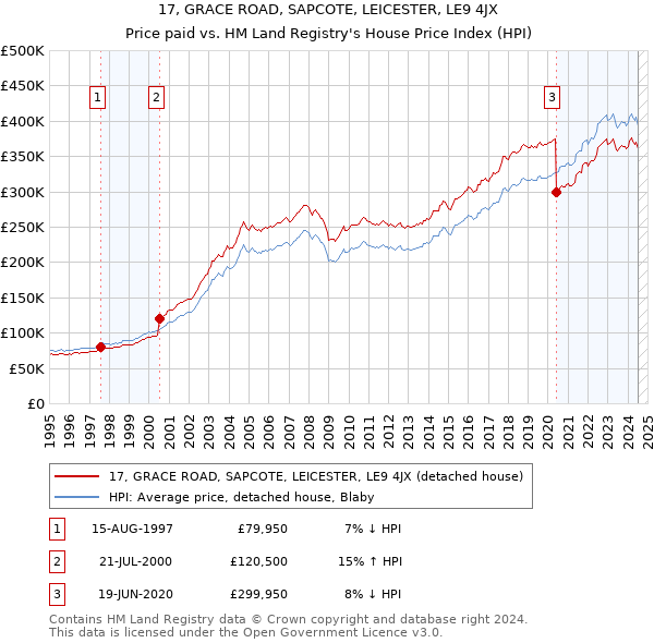 17, GRACE ROAD, SAPCOTE, LEICESTER, LE9 4JX: Price paid vs HM Land Registry's House Price Index