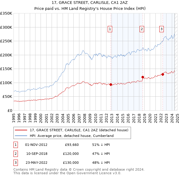 17, GRACE STREET, CARLISLE, CA1 2AZ: Price paid vs HM Land Registry's House Price Index