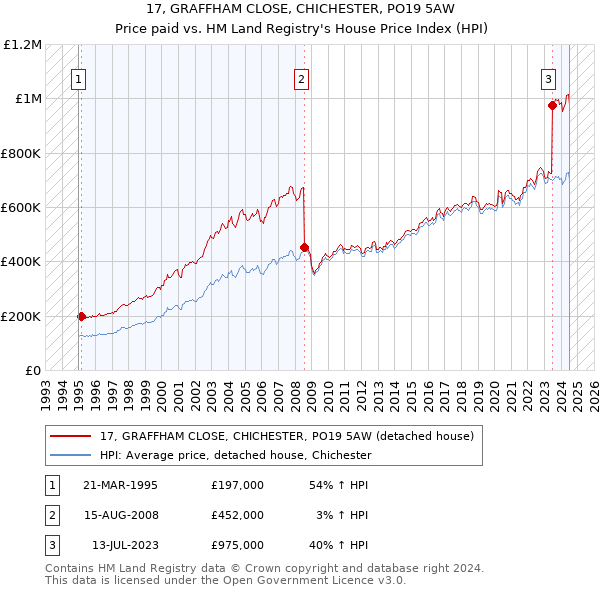 17, GRAFFHAM CLOSE, CHICHESTER, PO19 5AW: Price paid vs HM Land Registry's House Price Index