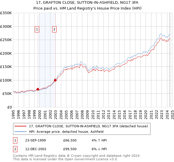 17, GRAFTON CLOSE, SUTTON-IN-ASHFIELD, NG17 3FA: Price paid vs HM Land Registry's House Price Index