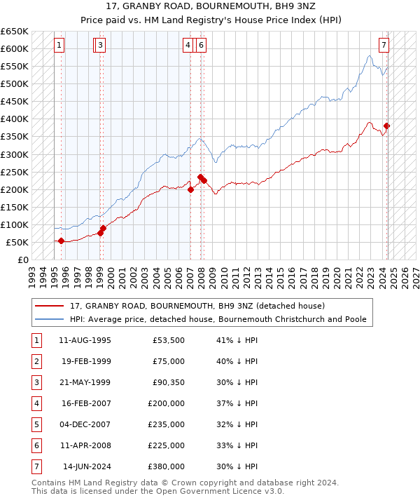 17, GRANBY ROAD, BOURNEMOUTH, BH9 3NZ: Price paid vs HM Land Registry's House Price Index