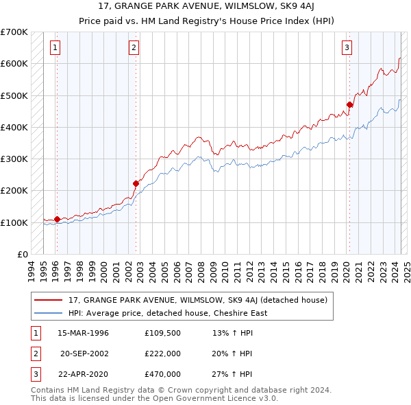 17, GRANGE PARK AVENUE, WILMSLOW, SK9 4AJ: Price paid vs HM Land Registry's House Price Index