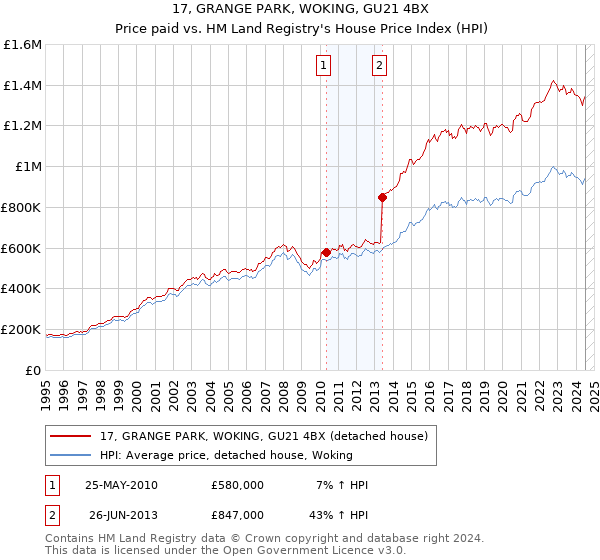 17, GRANGE PARK, WOKING, GU21 4BX: Price paid vs HM Land Registry's House Price Index