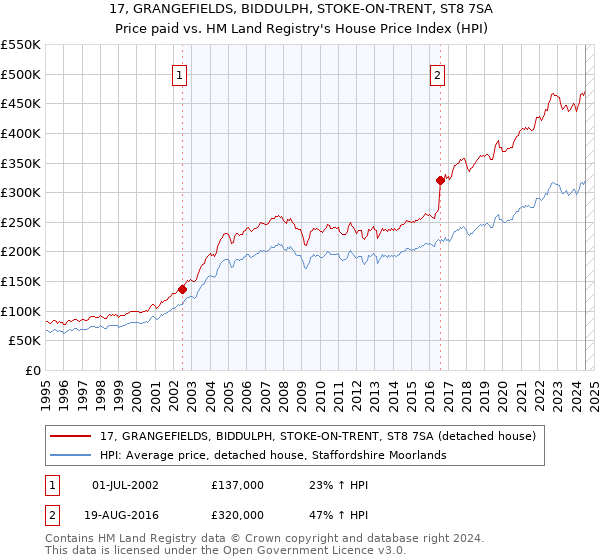 17, GRANGEFIELDS, BIDDULPH, STOKE-ON-TRENT, ST8 7SA: Price paid vs HM Land Registry's House Price Index