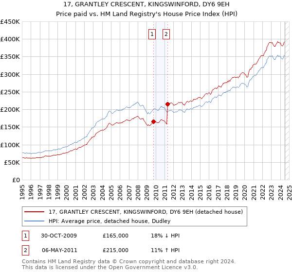 17, GRANTLEY CRESCENT, KINGSWINFORD, DY6 9EH: Price paid vs HM Land Registry's House Price Index