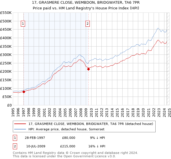 17, GRASMERE CLOSE, WEMBDON, BRIDGWATER, TA6 7PR: Price paid vs HM Land Registry's House Price Index