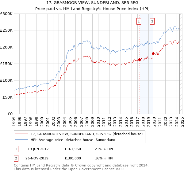 17, GRASMOOR VIEW, SUNDERLAND, SR5 5EG: Price paid vs HM Land Registry's House Price Index