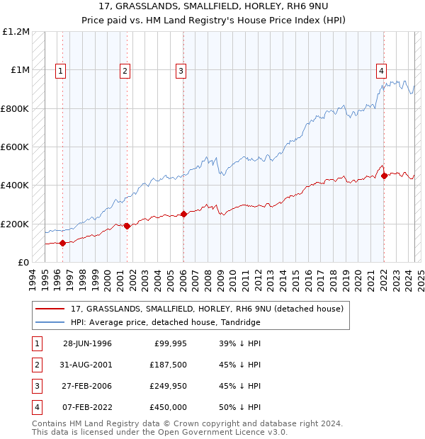 17, GRASSLANDS, SMALLFIELD, HORLEY, RH6 9NU: Price paid vs HM Land Registry's House Price Index