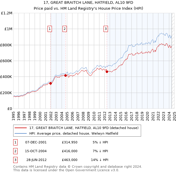 17, GREAT BRAITCH LANE, HATFIELD, AL10 9FD: Price paid vs HM Land Registry's House Price Index