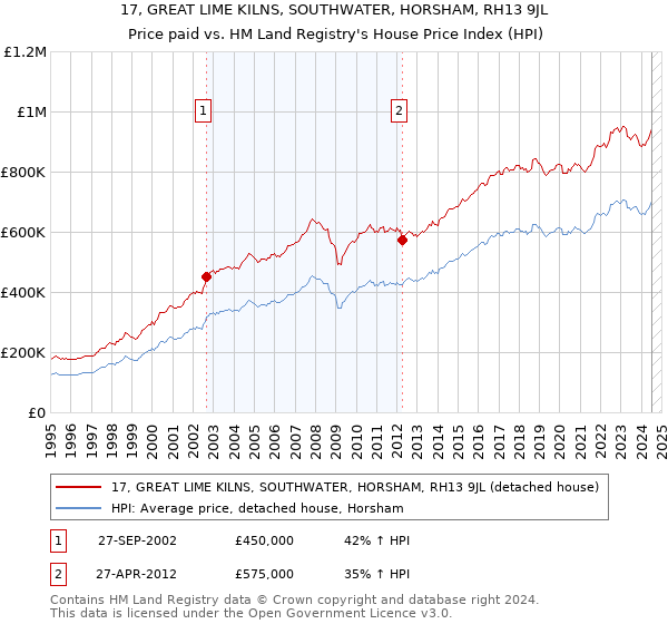 17, GREAT LIME KILNS, SOUTHWATER, HORSHAM, RH13 9JL: Price paid vs HM Land Registry's House Price Index