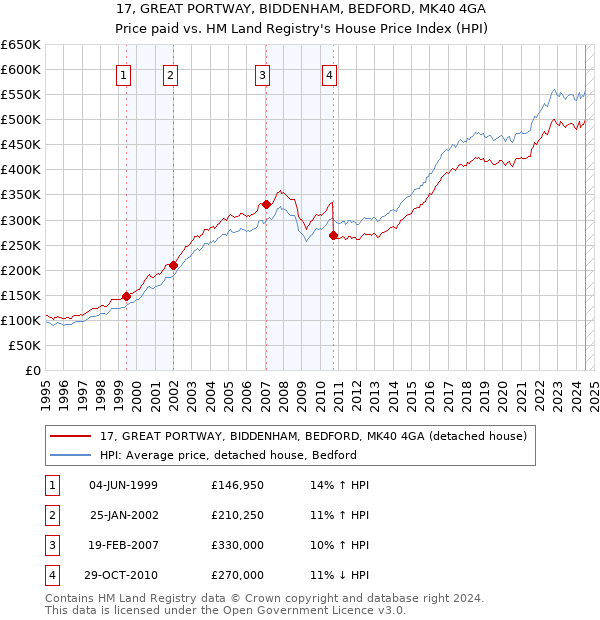 17, GREAT PORTWAY, BIDDENHAM, BEDFORD, MK40 4GA: Price paid vs HM Land Registry's House Price Index