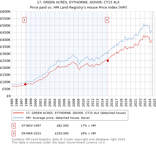 17, GREEN ACRES, EYTHORNE, DOVER, CT15 4LX: Price paid vs HM Land Registry's House Price Index