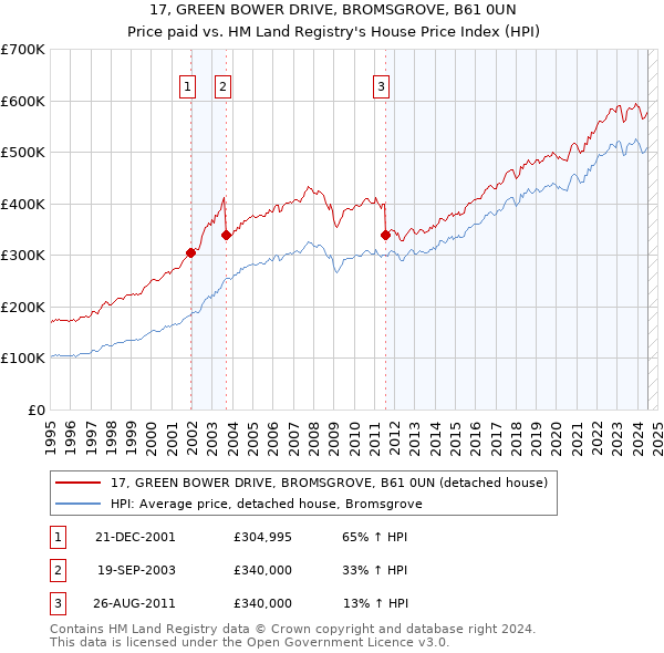 17, GREEN BOWER DRIVE, BROMSGROVE, B61 0UN: Price paid vs HM Land Registry's House Price Index