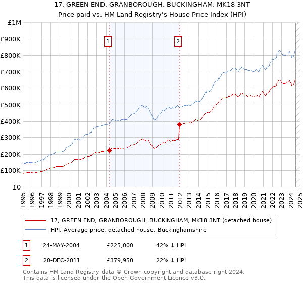 17, GREEN END, GRANBOROUGH, BUCKINGHAM, MK18 3NT: Price paid vs HM Land Registry's House Price Index