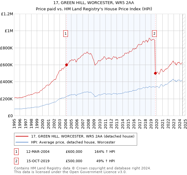 17, GREEN HILL, WORCESTER, WR5 2AA: Price paid vs HM Land Registry's House Price Index